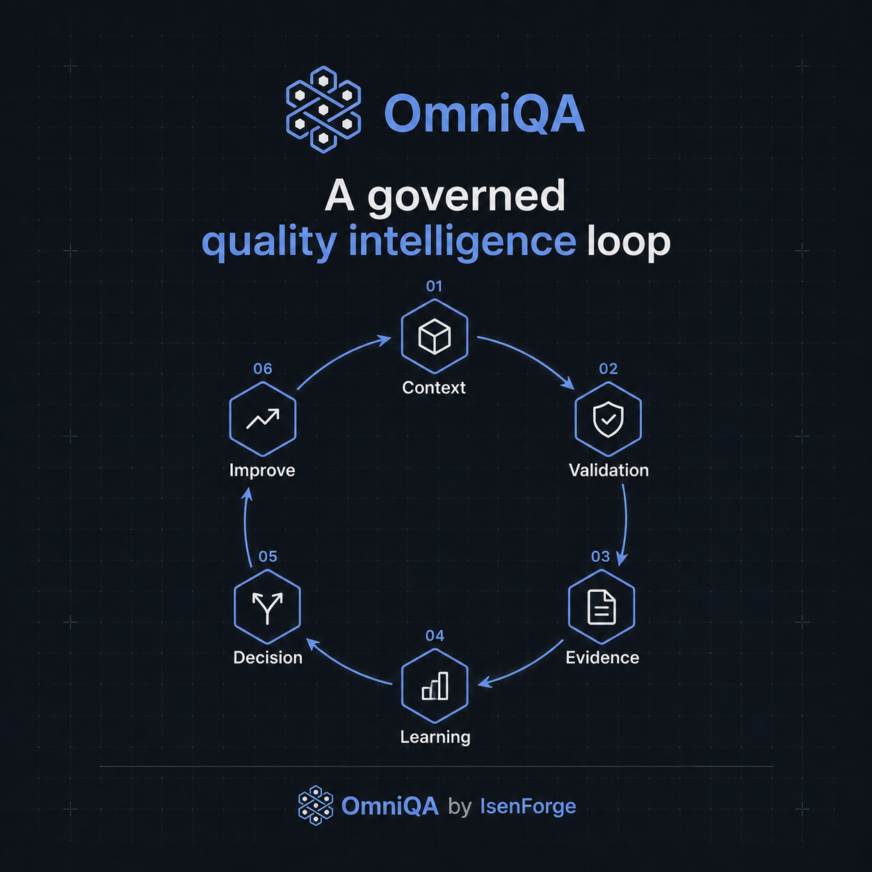 Ciclo de inteligência de qualidade OmniQA